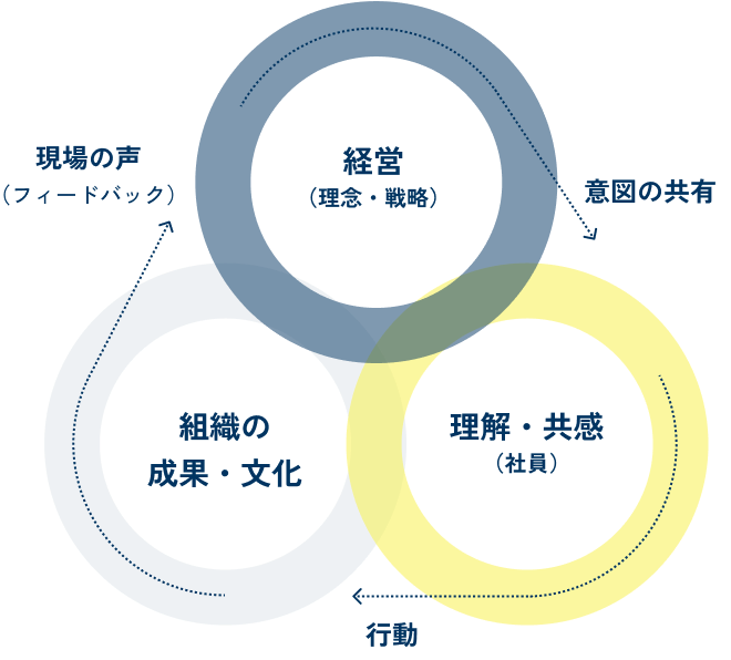 経営から意図の共有、社員の理解・共感、行動、組織の成果・文化、現場の声のフィードバックへと循環する図