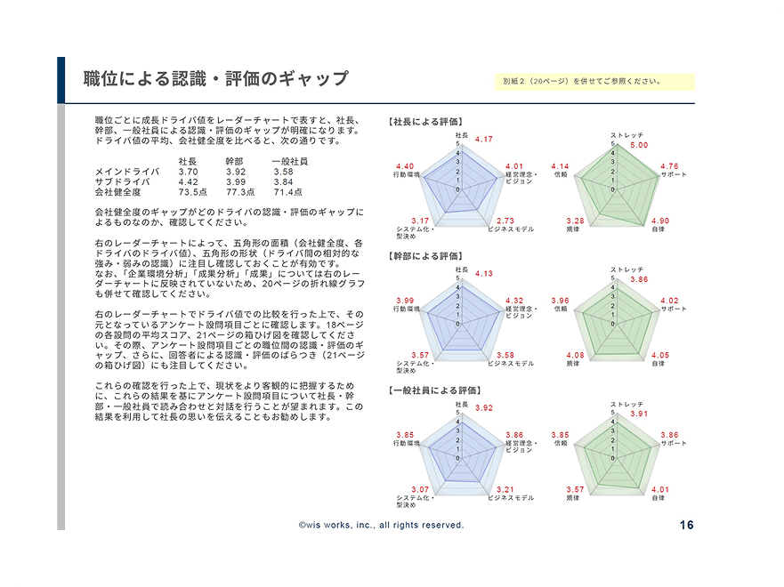 職位による認識・評価のギャップ